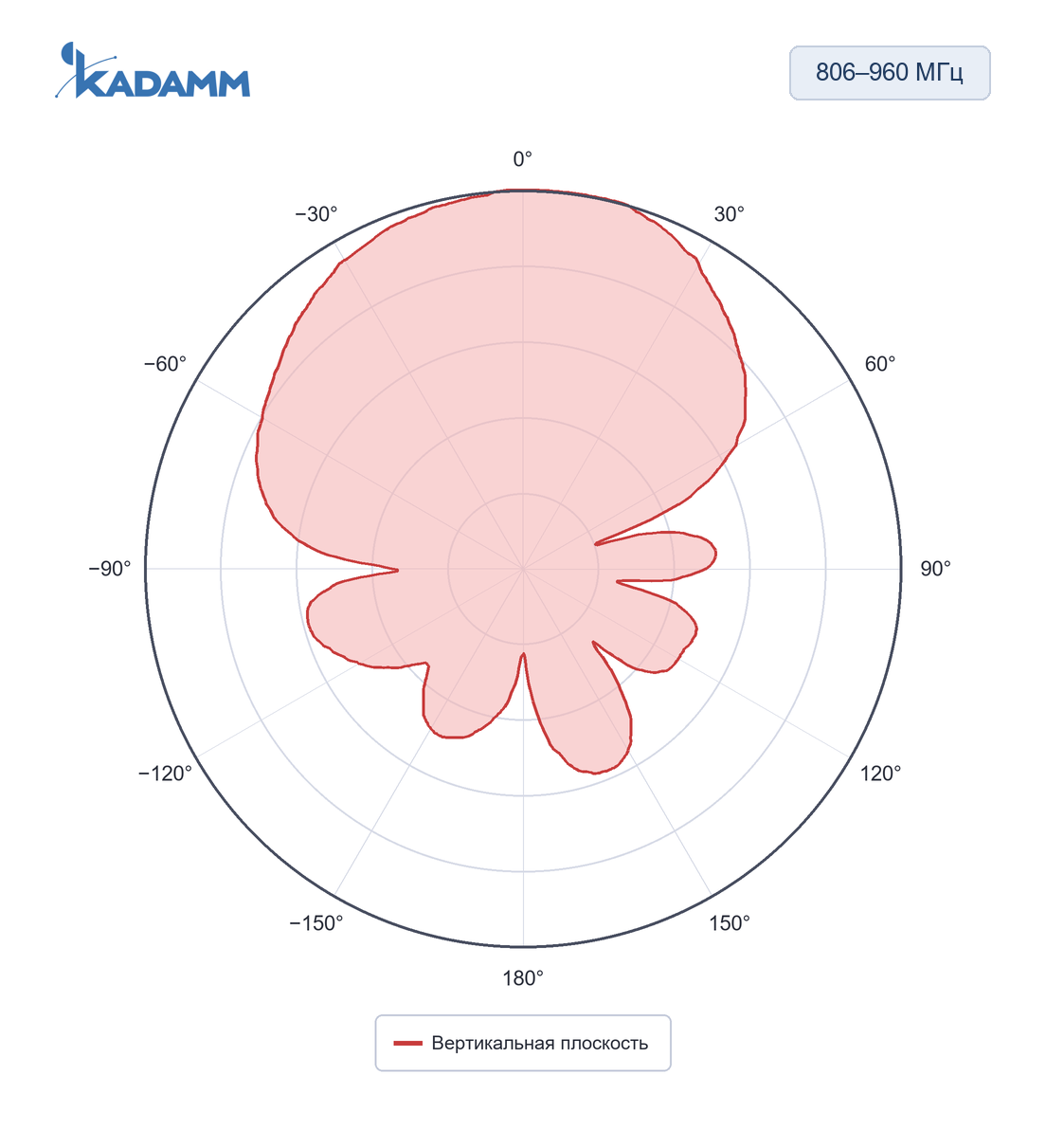 Диаграмма направленности KADAMM ALP-0738V09: 806–960 МГц, вертикальная плоскость, частота замера 900 МГц