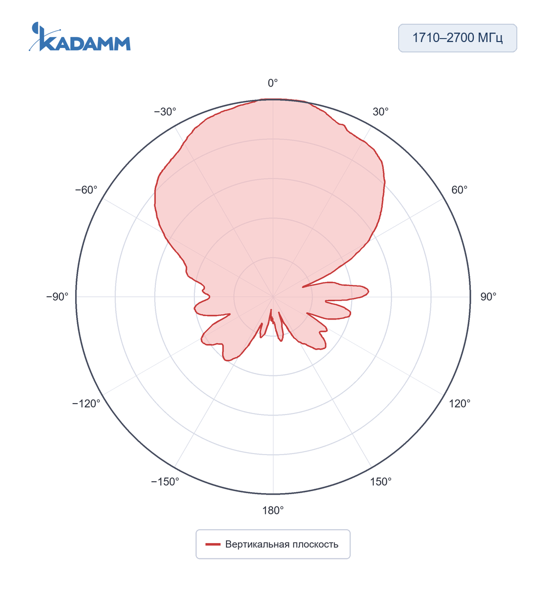 Диаграмма направленности KADAMM ALP-0738V09: 1710–2700 МГц, вертикальная плоскость, частота замера 1880 МГц
