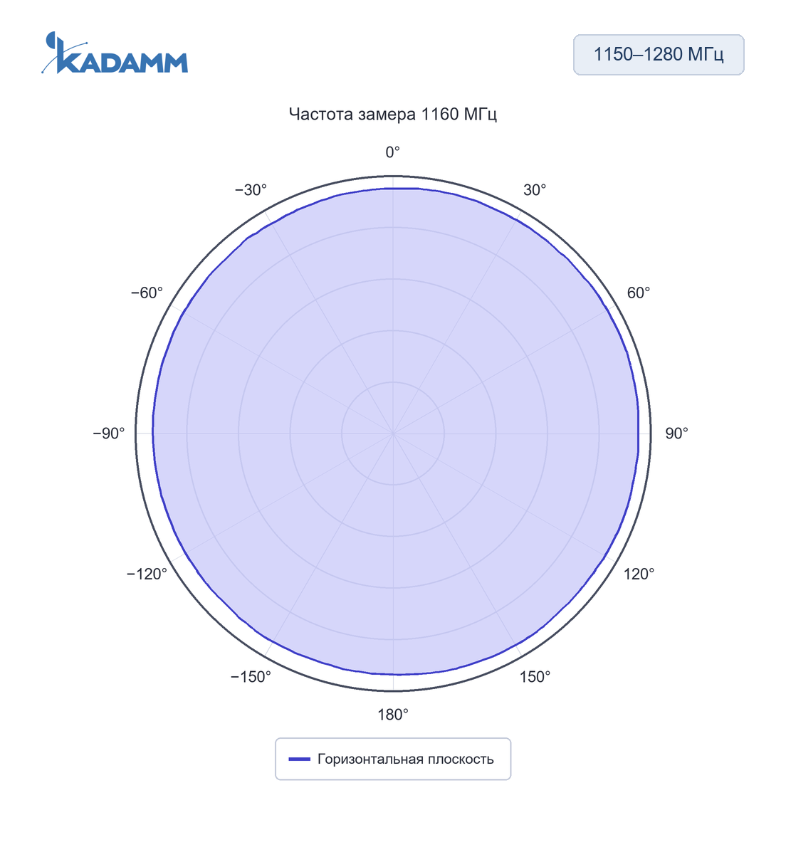 Диаграмма направленности KADAMM AC-1150/1280-5: 1150–1280 МГц, горизонтальная плоскость, 1160 МГц, исполнение KADAMM AC-1150/1280-5