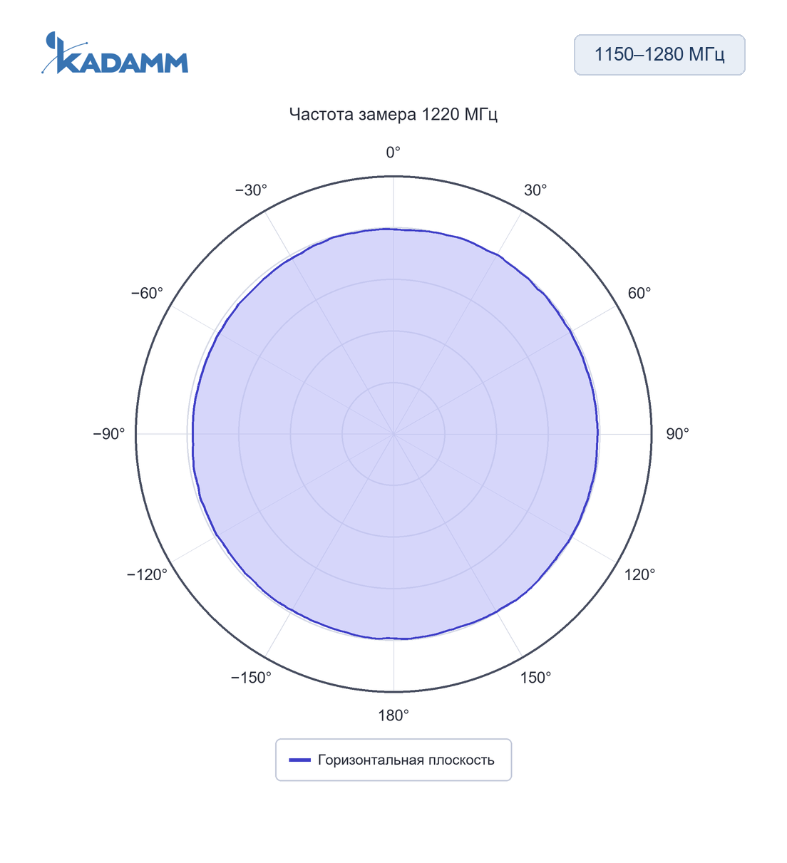 Диаграмма направленности KADAMM AC-1150/1280-5: 1150–1280 МГц, горизонтальная плоскость, 1220 МГц, исполнение KADAMM AC-1150/1280-5