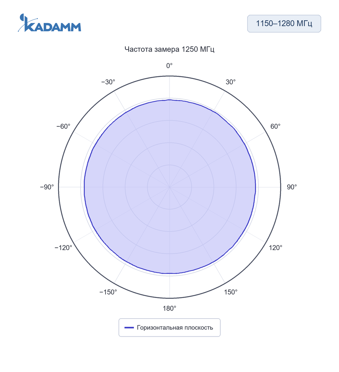 Диаграмма направленности KADAMM AC-1150/1280-5: 1150–1280 МГц, горизонтальная плоскость, 1250 МГц, исполнение KADAMM AC-1150/1280-5