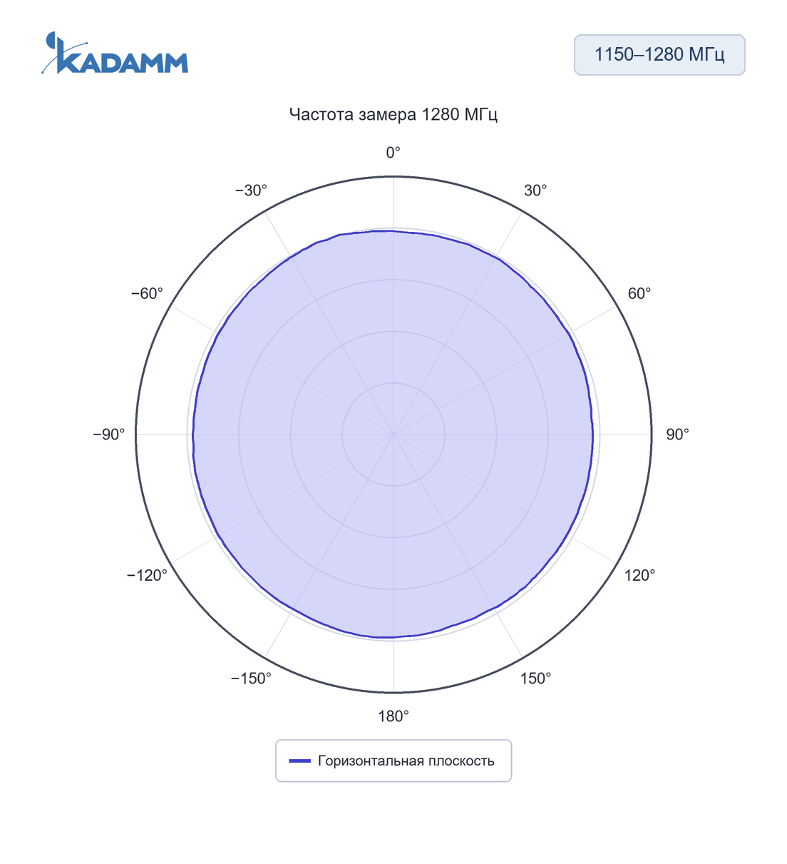 Диаграмма направленности KADAMM AC-1150/1280-5: 1150–1280 МГц, горизонтальная плоскость, 1280 МГц, исполнение KADAMM AC-1150/1280-5