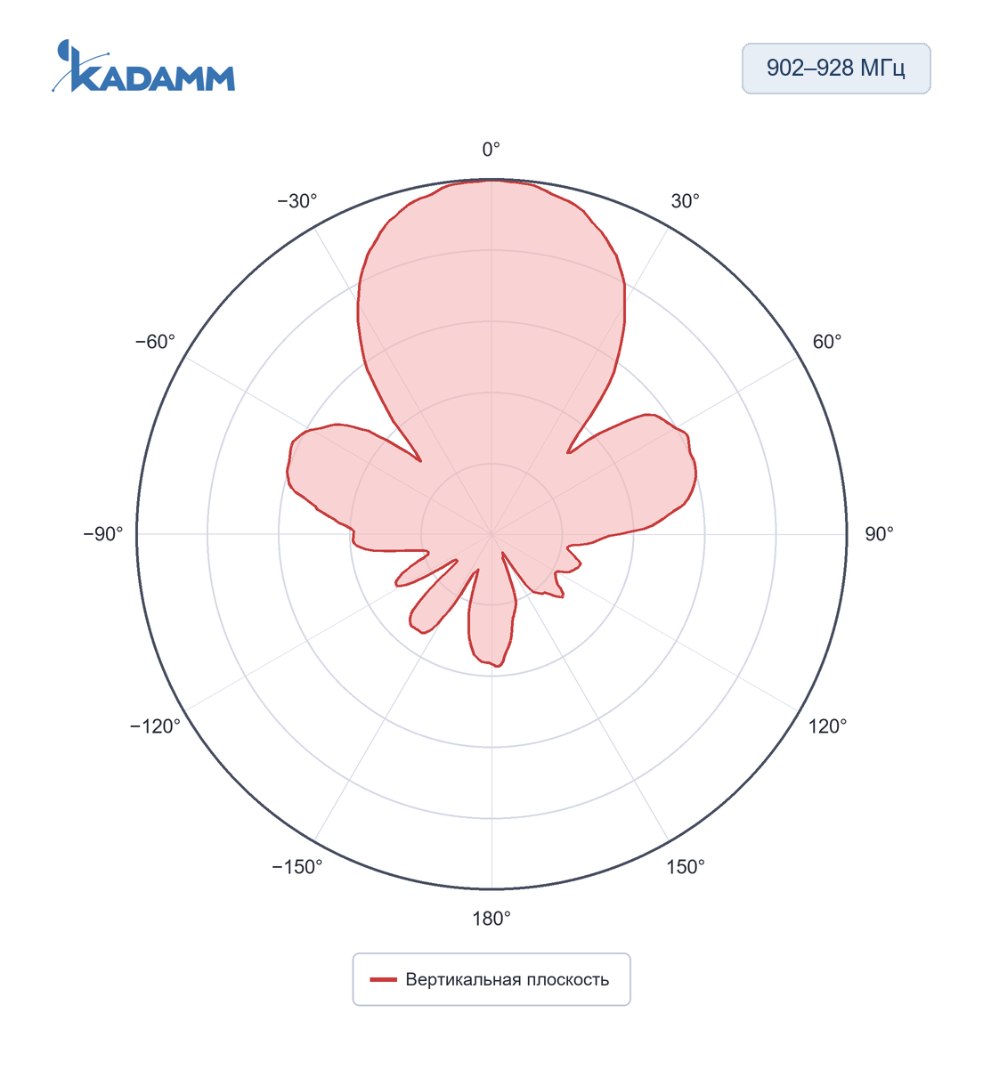 Диаграмма направленности KADAMM ARF-P: 902–928 МГц, вертикальная плоскость, исполнение KADAMM ARF-915-12H-445