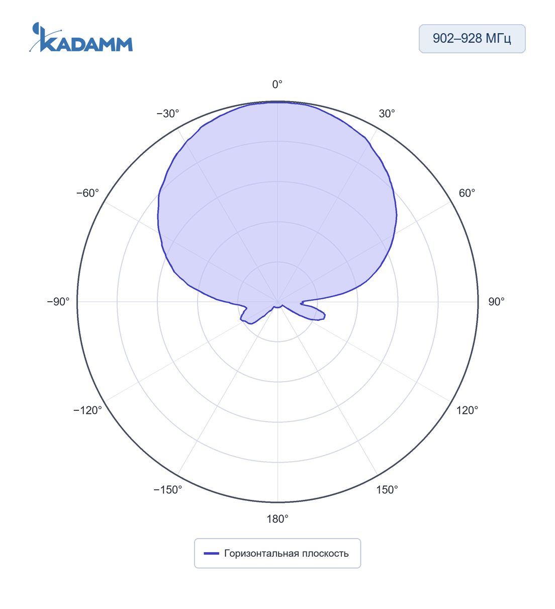 Диаграмма направленности KADAMM ARF-P: 902–928 МГц, горизонтальная плоскость, исполнение KADAMM ARF-915-12H-920