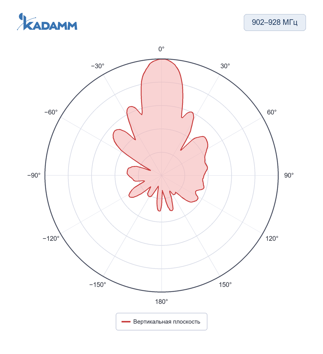 Диаграмма направленности KADAMM ARF-P: 902–928 МГц, вертикальная плоскость, исполнение KADAMM ARF-915-12H-920