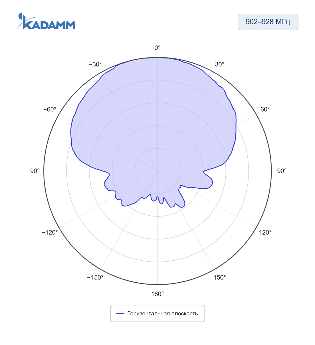Диаграмма направленности KADAMM ARF-P: 902–928 МГц, горизонтальная плоскость, исполнение KADAMM ARF-915-5C-145