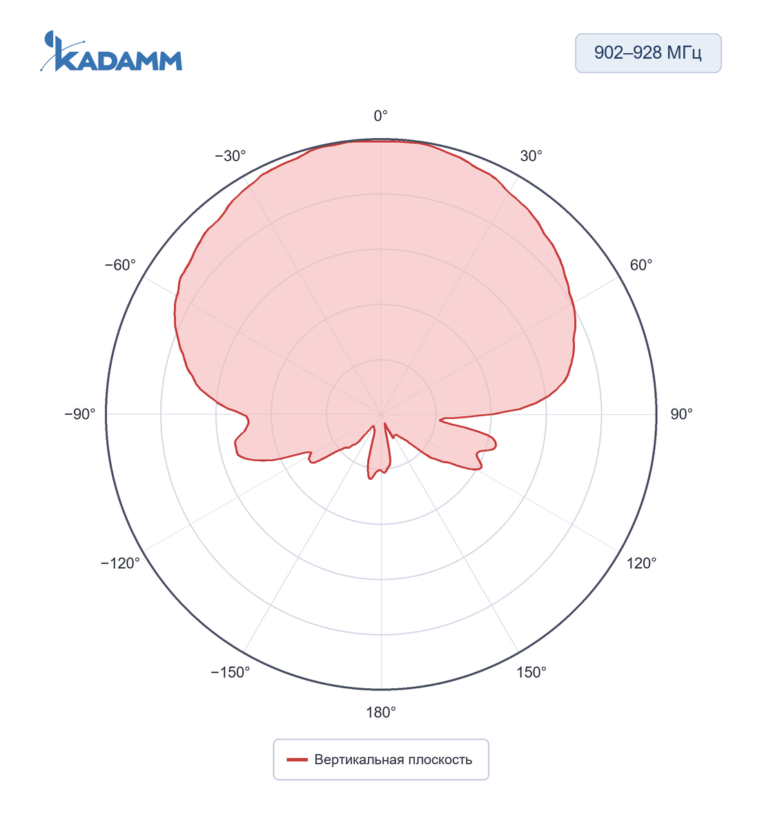 Диаграмма направленности KADAMM ARF-P: 902–928 МГц, вертикальная плоскость, исполнение KADAMM ARF-915-5C-145
