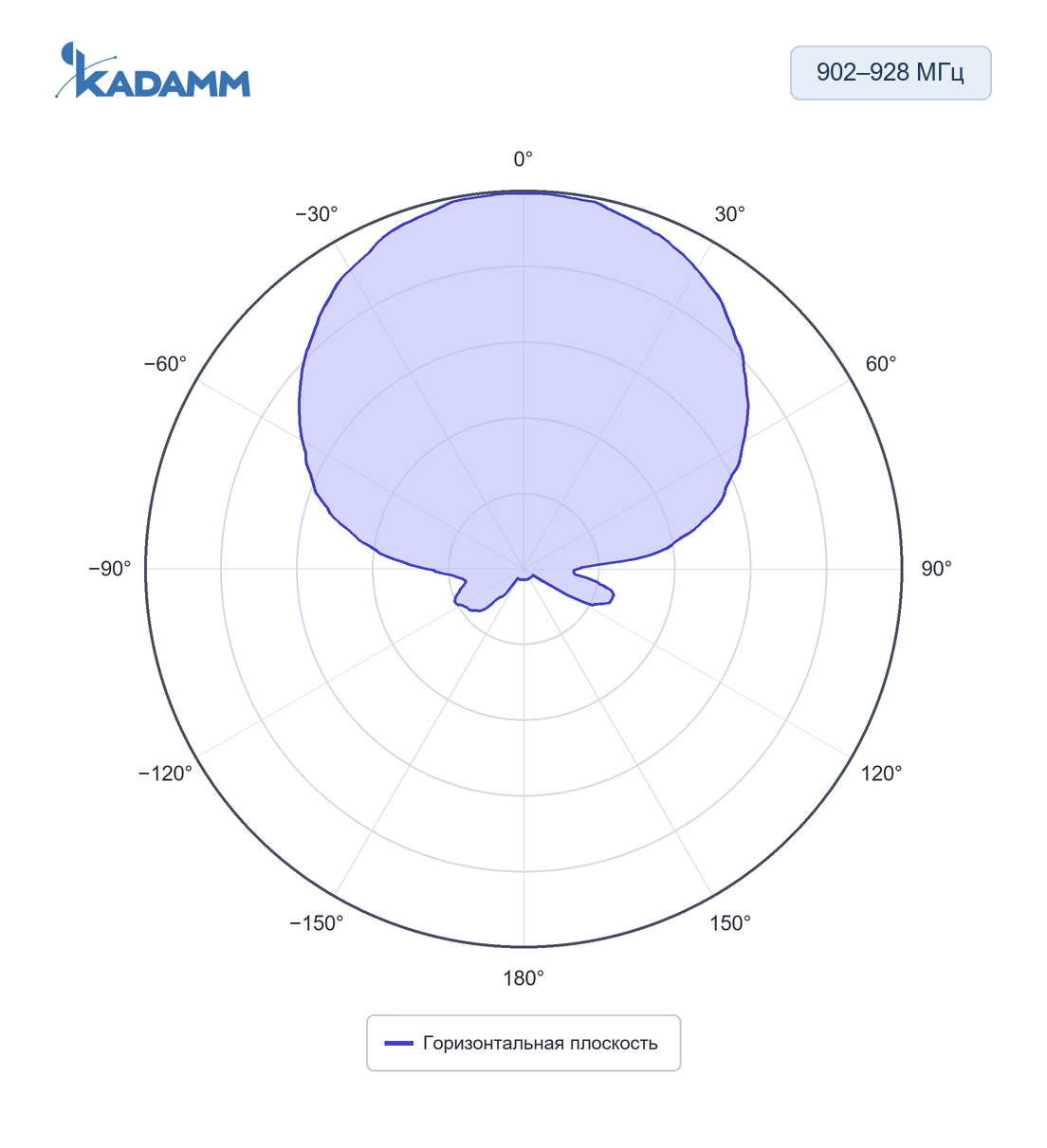 Диаграмма направленности KADAMM ARF-P: 902–928 МГц, горизонтальная плоскость, исполнение KADAMM ARF-915-8C-280