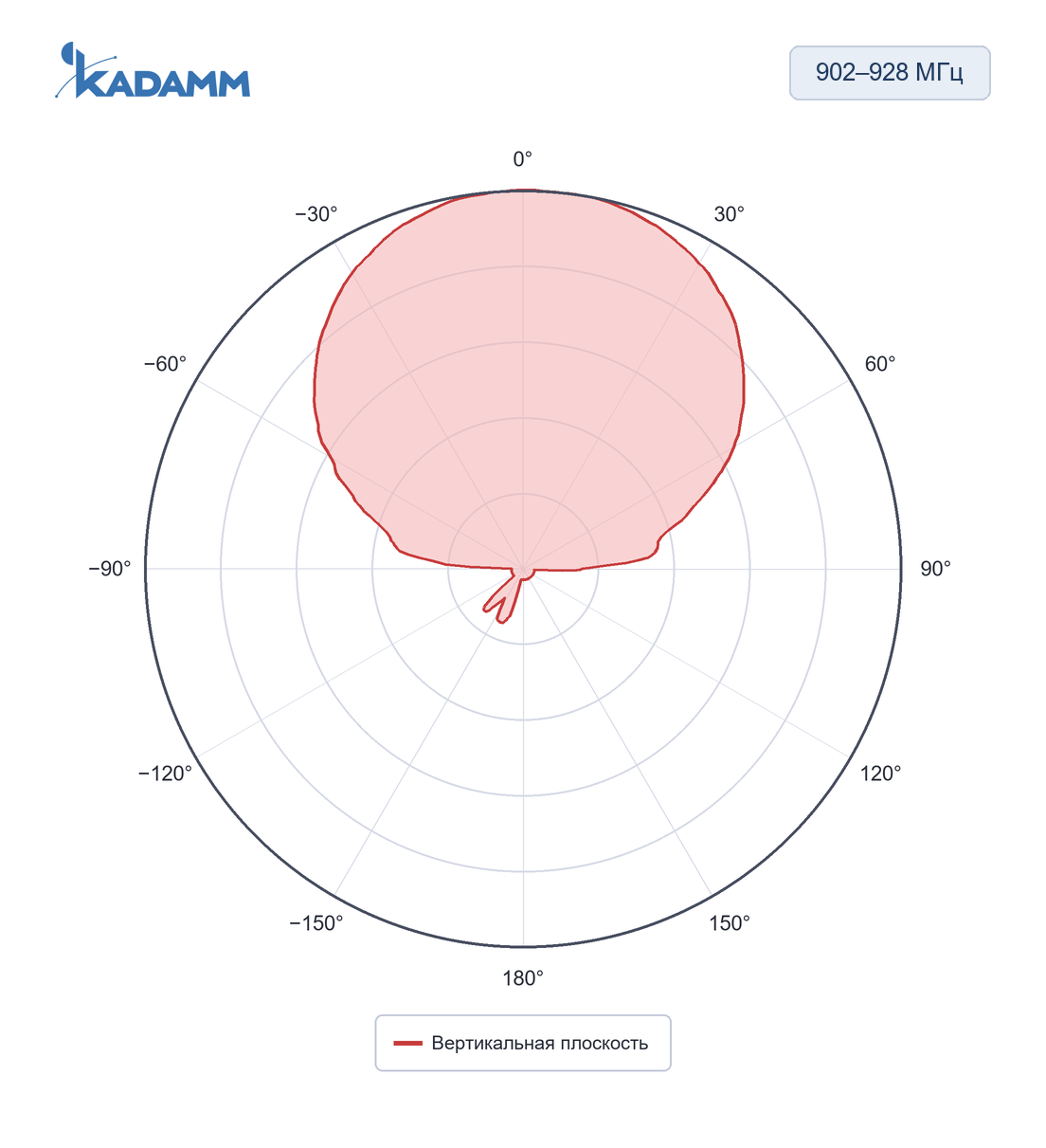 Диаграмма направленности KADAMM ARF-P: 902–928 МГц, вертикальная плоскость, исполнение KADAMM ARF-915-8C-280