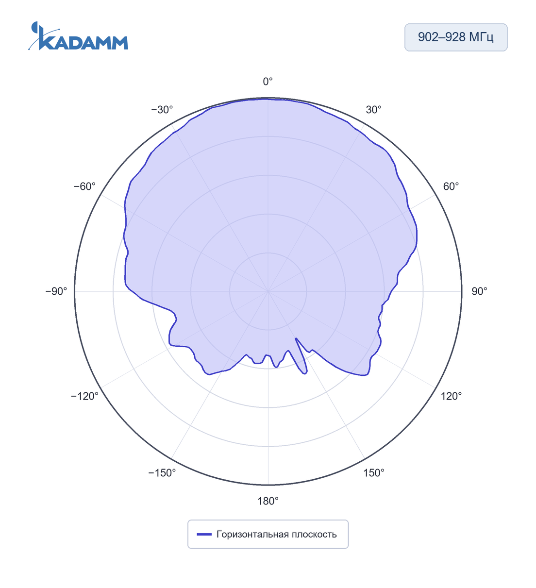 Диаграмма направленности KADAMM ARF-P: 902–928 МГц, горизонтальная плоскость, исполнение KADAMM ARF-915-8H-490