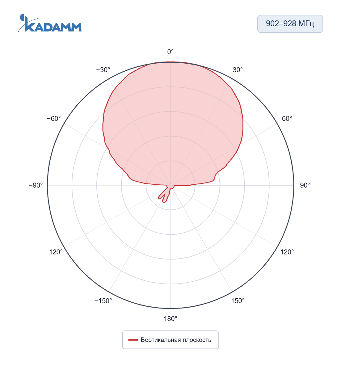 Диаграмма направленности KADAMM ARF-P: 902–928 МГц, вертикальная плоскость, исполнение KADAMM ARF-915-8H-490