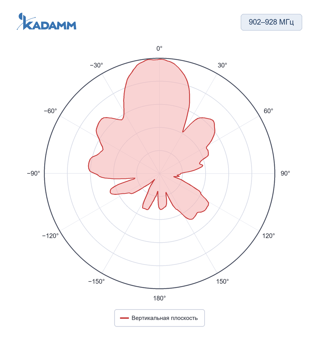 Диаграмма направленности KADAMM ARF-P: 902–928 МГц, вертикальная плоскость, исполнение KADAMM ARF-915-9C-270