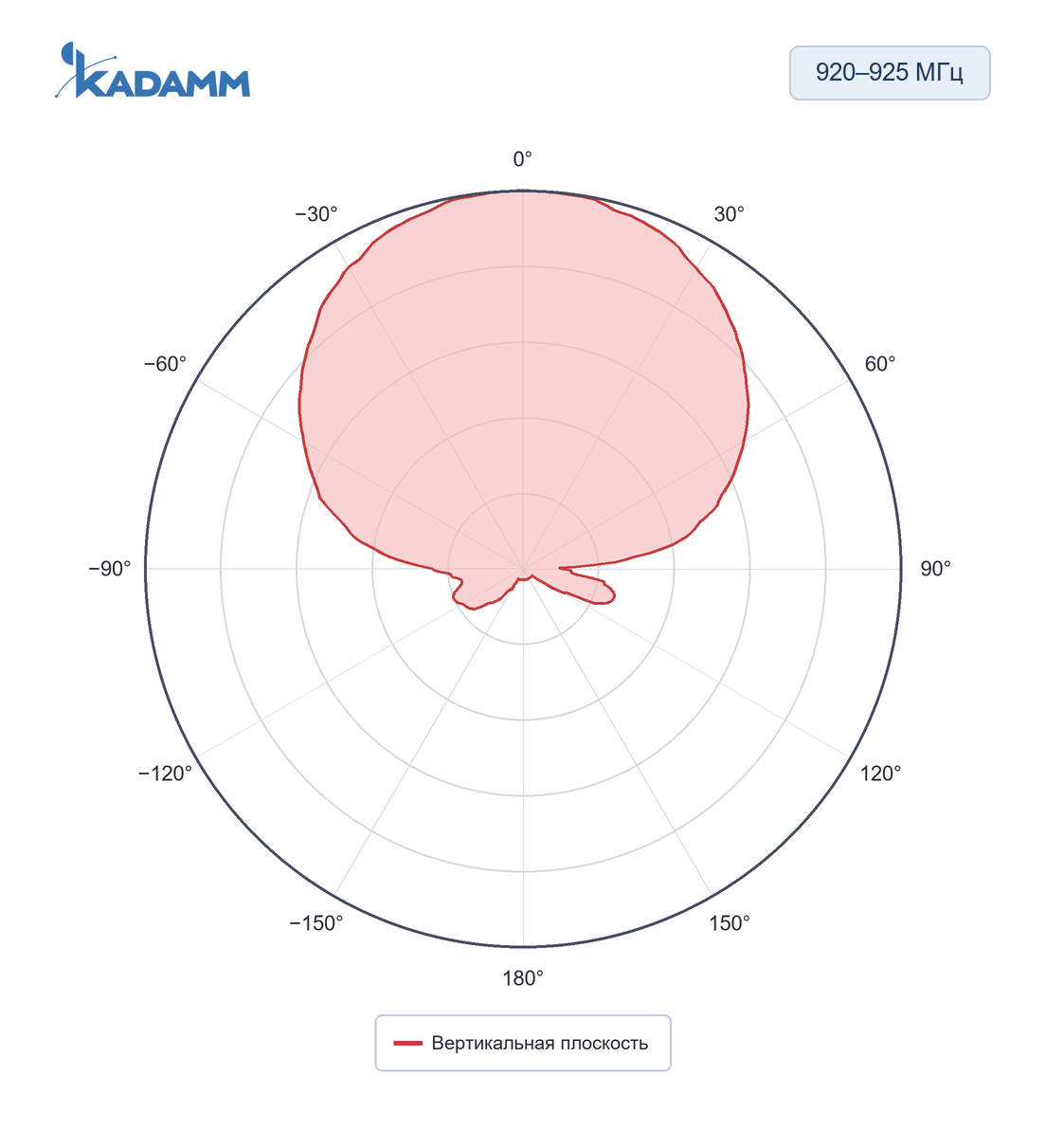 Диаграмма направленности KADAMM ARF-P: 920–925 МГц, вертикальная плоскость, исполнение KADAMM ARF-922-12H-500