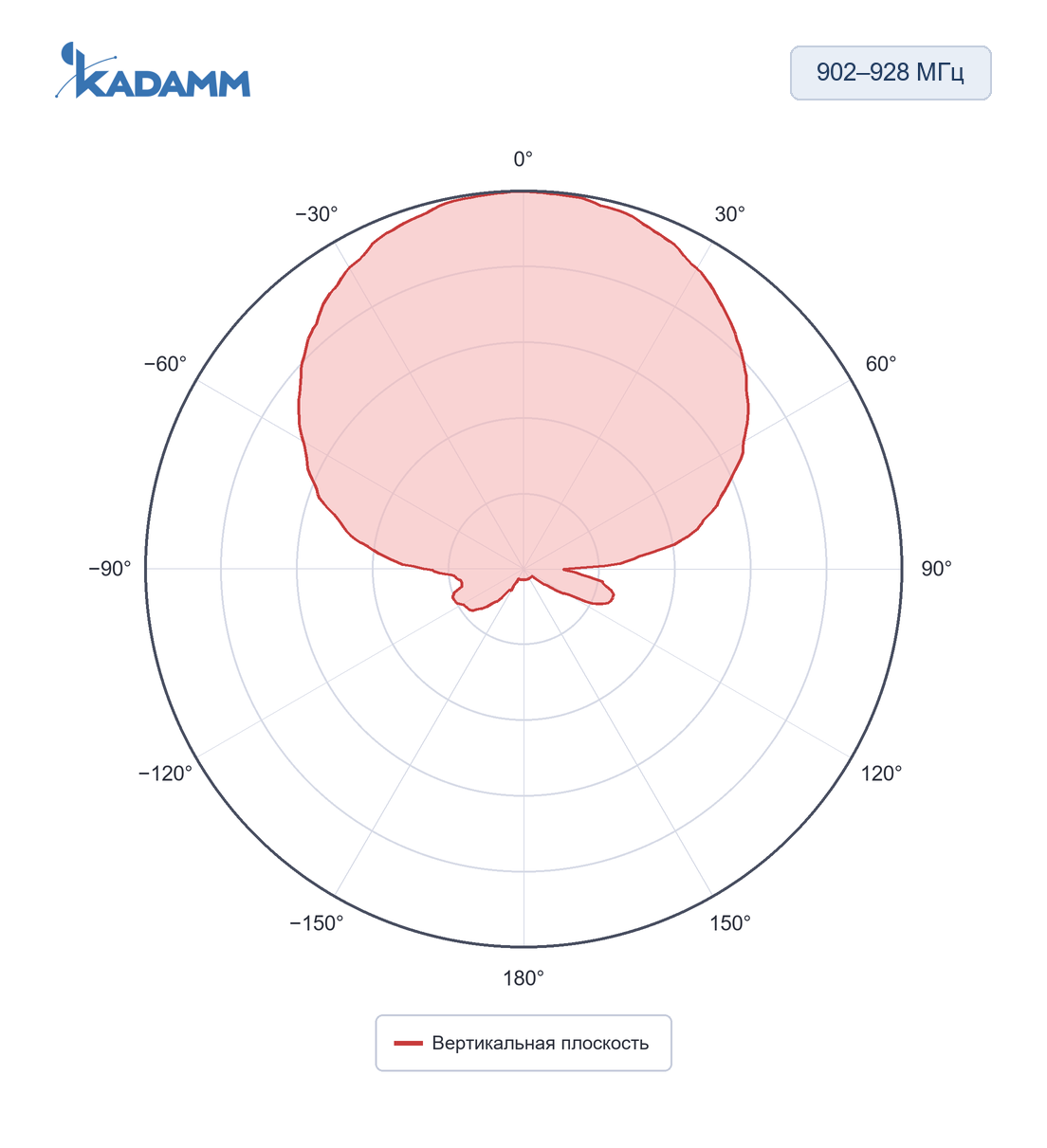 Диаграмма направленности KADAMM ARF-P: 902–928 МГц, вертикальная плоскость, исполнение KADAMM ARF-915-10C-385
