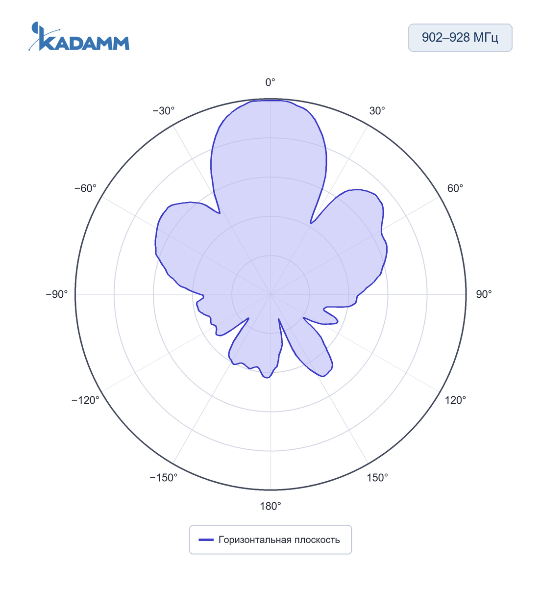 Диаграмма направленности KADAMM ARF-P: 902–928 МГц, горизонтальная плоскость, исполнение KADAMM ARF-915-10H-385