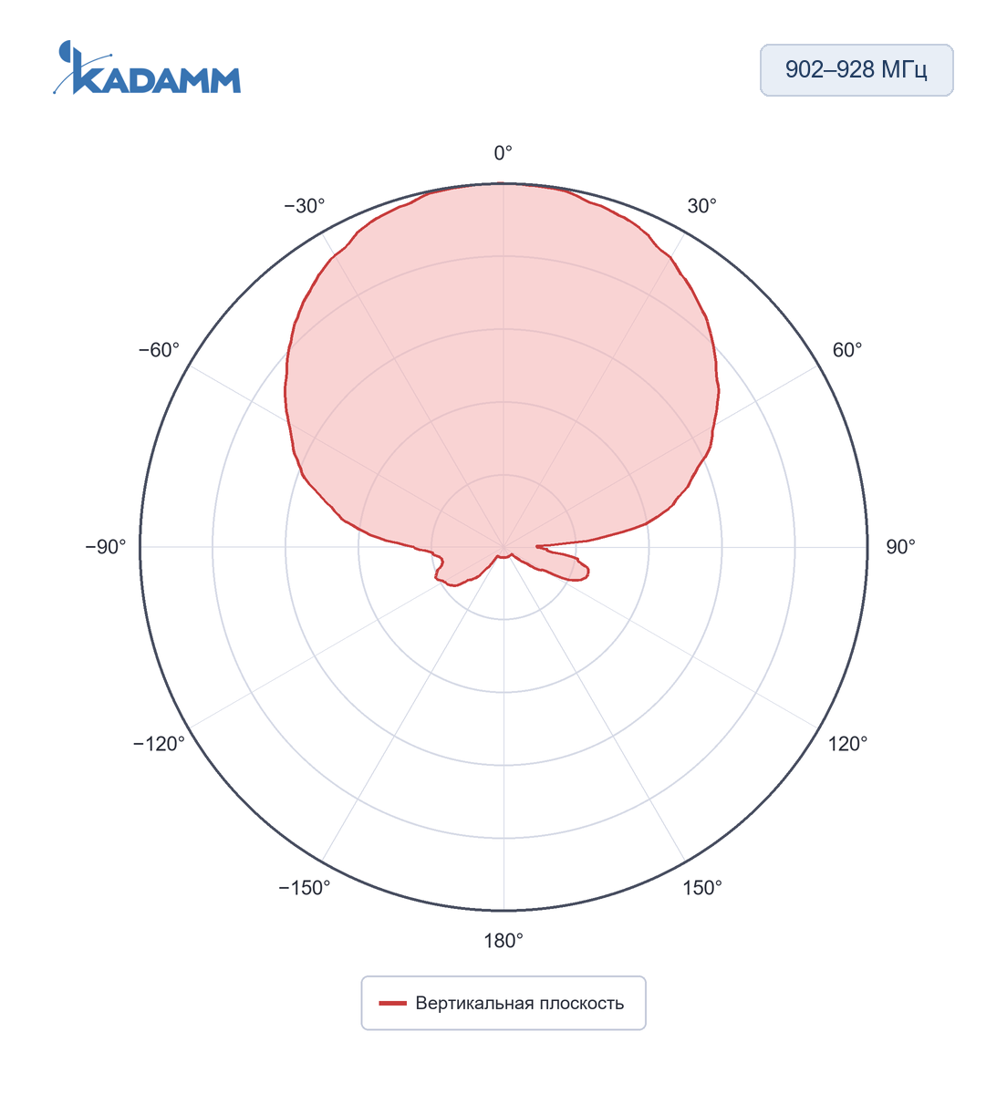 Диаграмма направленности KADAMM ARF-P: 902–928 МГц, вертикальная плоскость, исполнение KADAMM ARF-915-10H-385