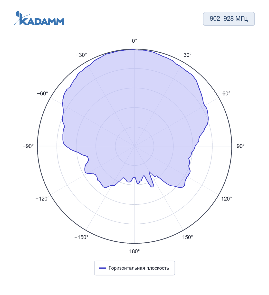 Диаграмма направленности KADAMM ARF-P: 902–928 МГц, горизонтальная плоскость, исполнение KADAMM ARF-915-10H-920