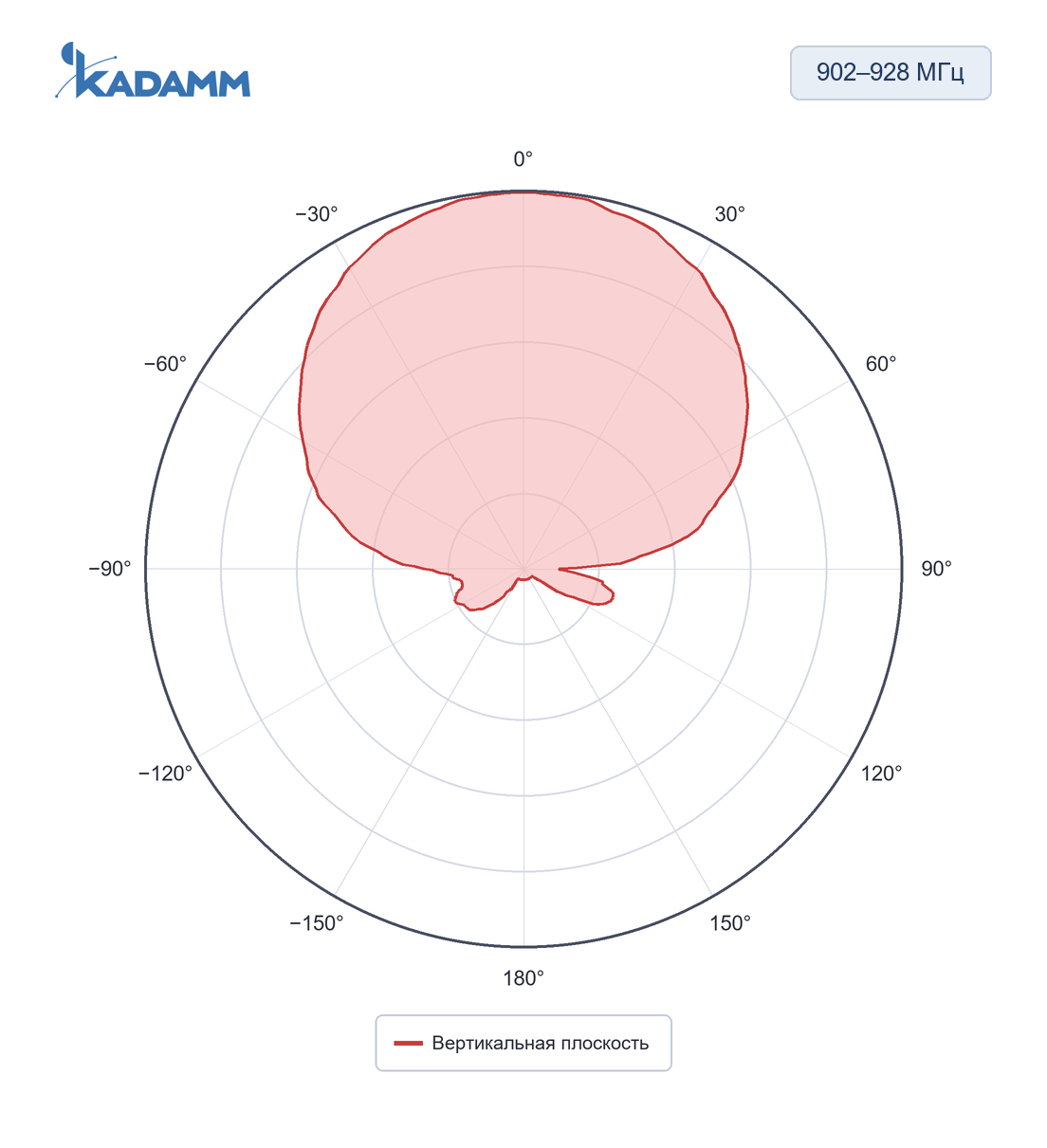 Диаграмма направленности KADAMM ARF-M: 902–928 МГц, вертикальная плоскость, исполнение KADAMM ARF-915-8C-1090