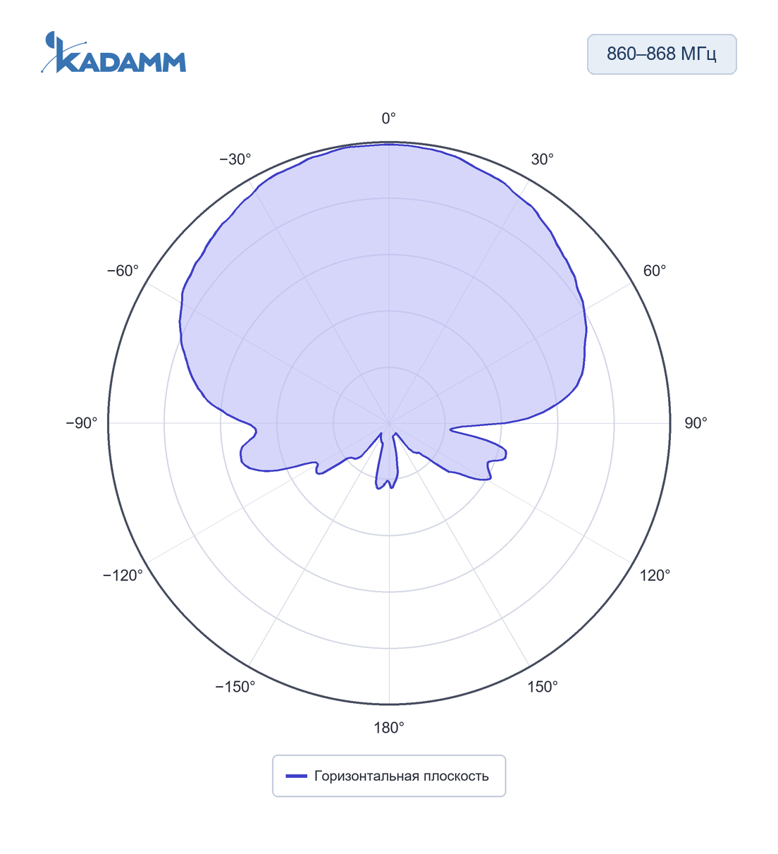 Диаграмма направленности KADAMM ARF-M: 860–868 МГц, горизонтальная плоскость, исполнение KADAMM ARF-865-10C-1100