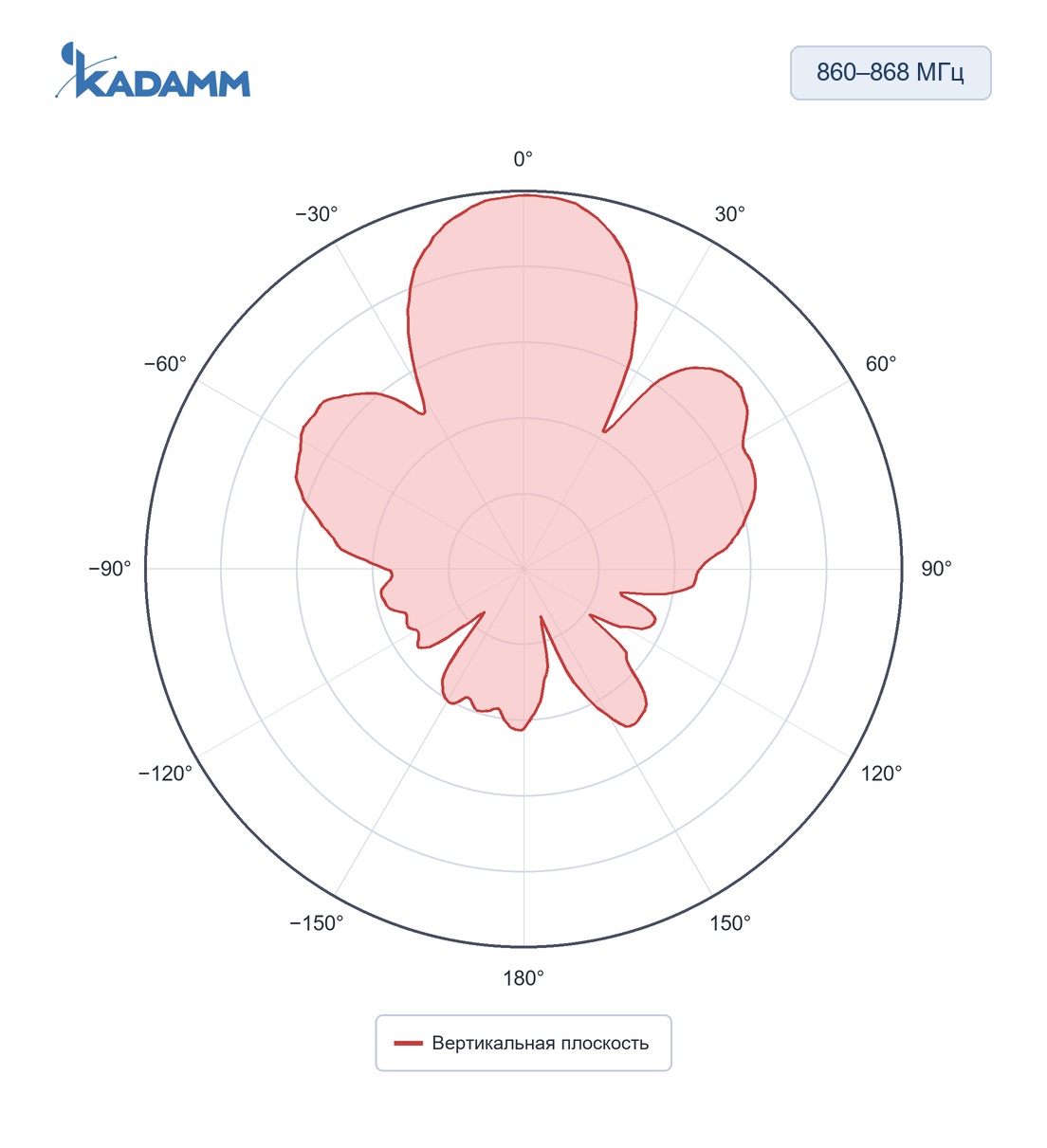 Диаграмма направленности KADAMM ARF-M: 860–868 МГц, вертикальная плоскость, исполнение KADAMM ARF-865-10C-1100