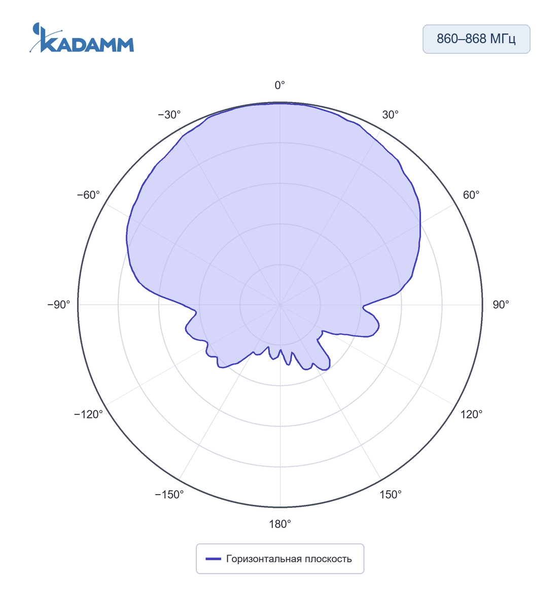 Диаграмма направленности KADAMM ARF-M: 860–868 МГц, горизонтальная плоскость, исполнение KADAMM ARF-865-10C-995
