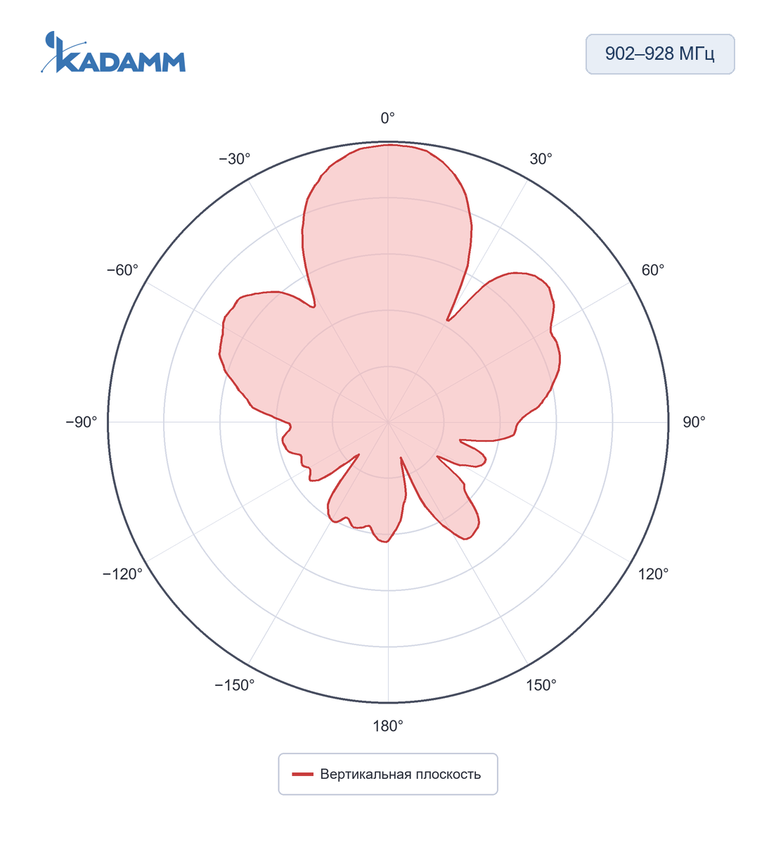 Диаграмма направленности KADAMM ARF-M: 902–928 МГц, вертикальная плоскость, исполнение KADAMM ARF-915-10C-1100