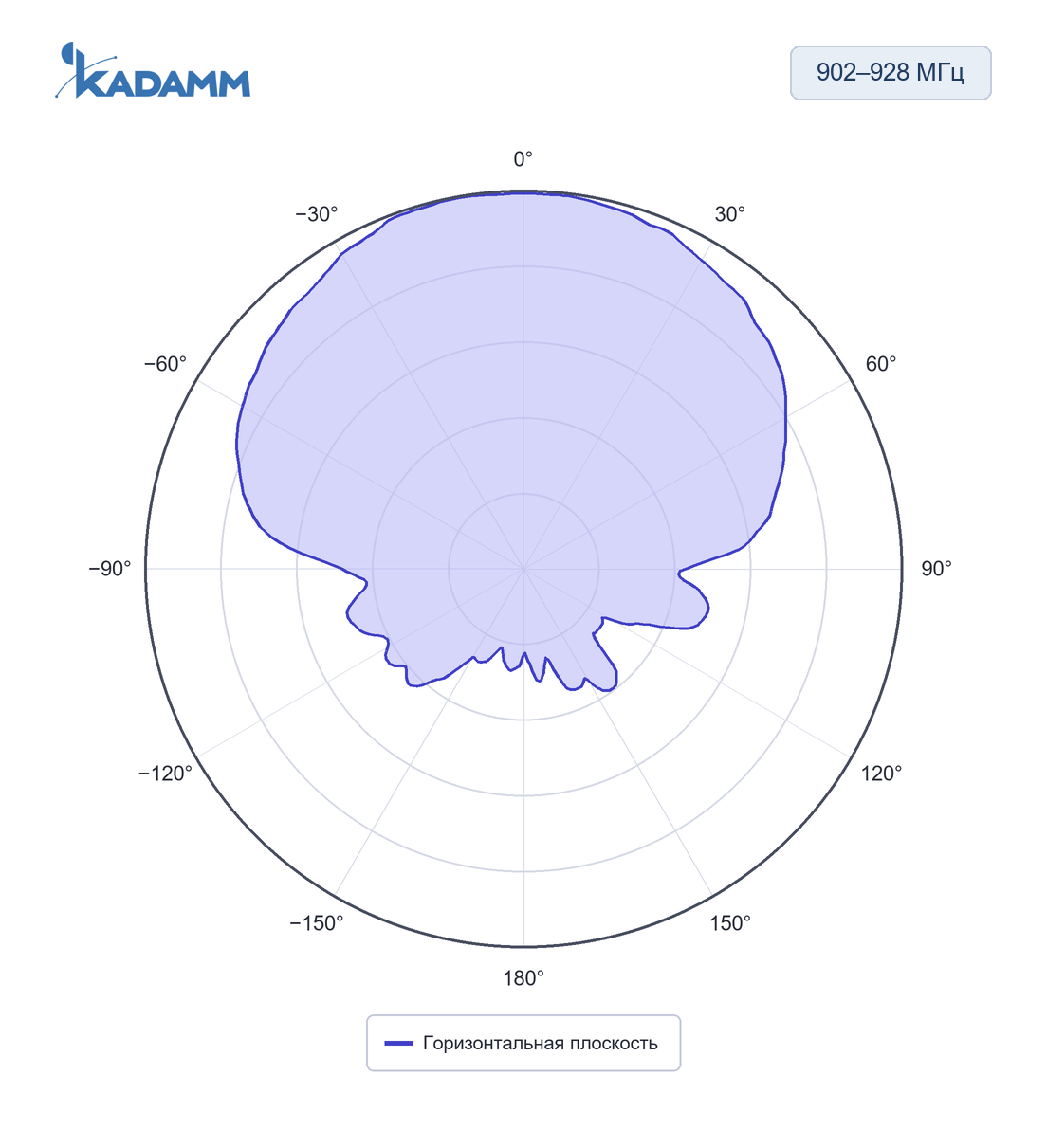 Диаграмма направленности KADAMM ARF-M: 902–928 МГц, горизонтальная плоскость, исполнение KADAMM ARF-915-10C-995