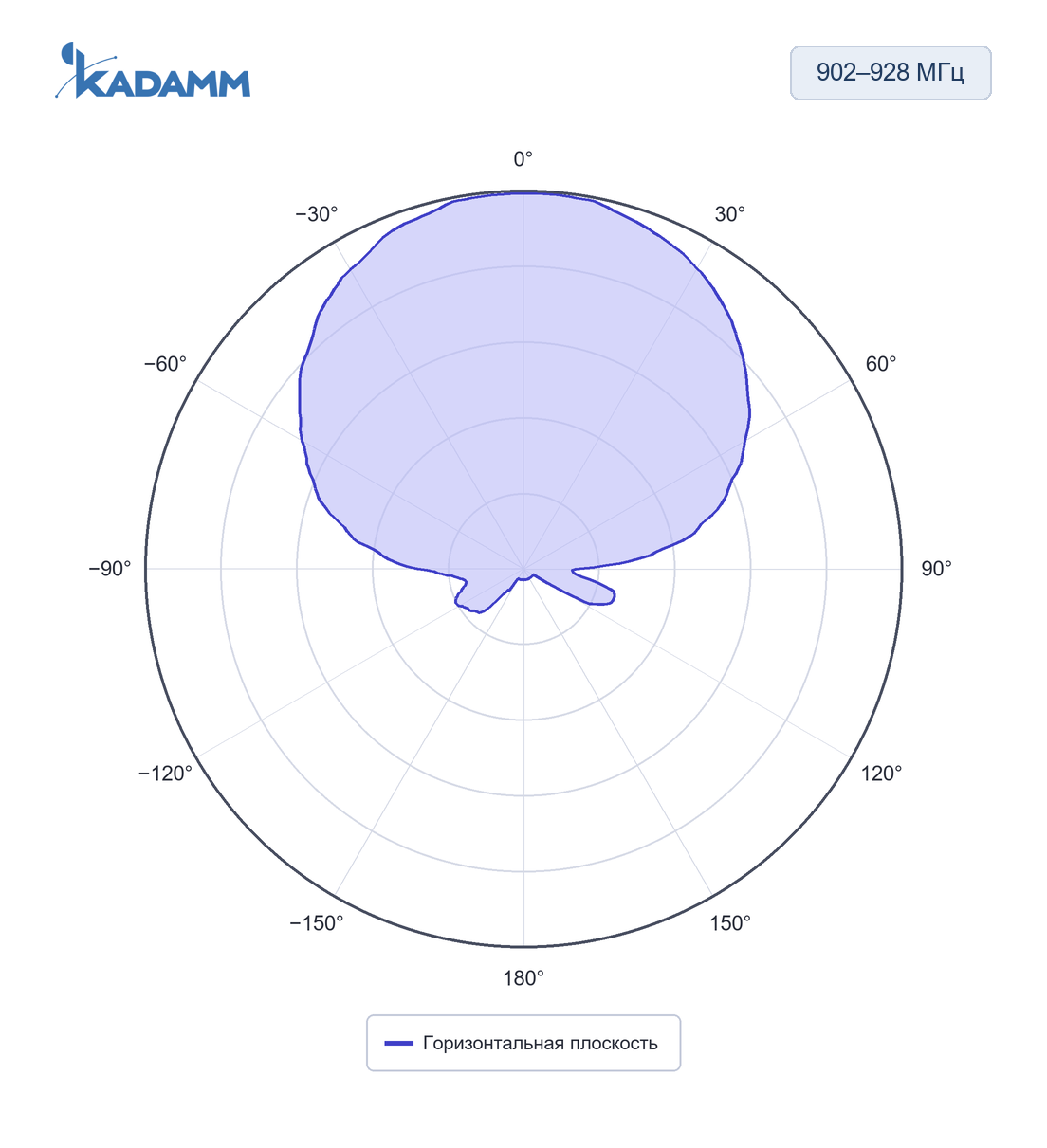 Диаграмма направленности KADAMM ARF-M: 902–928 МГц, горизонтальная плоскость, исполнение KADAMM ARF-915-8C-1090