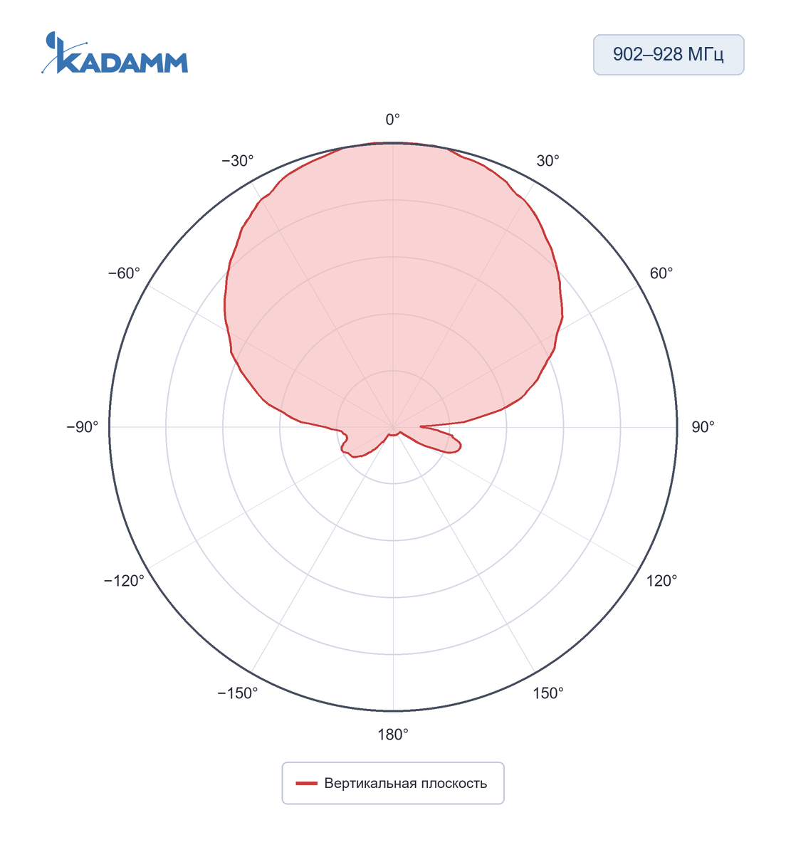 Диаграмма направленности KADAMM ARF-T: 902–928 МГц, вертикальная плоскость, исполнение KADAMM ARF-915-3C-102