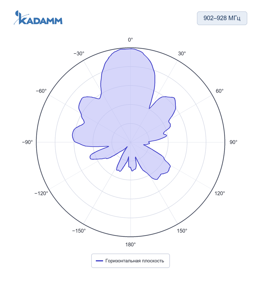 Диаграмма направленности KADAMM ARF-T: 902–928 МГц, горизонтальная плоскость, исполнение KADAMM ARF-915-3C-300