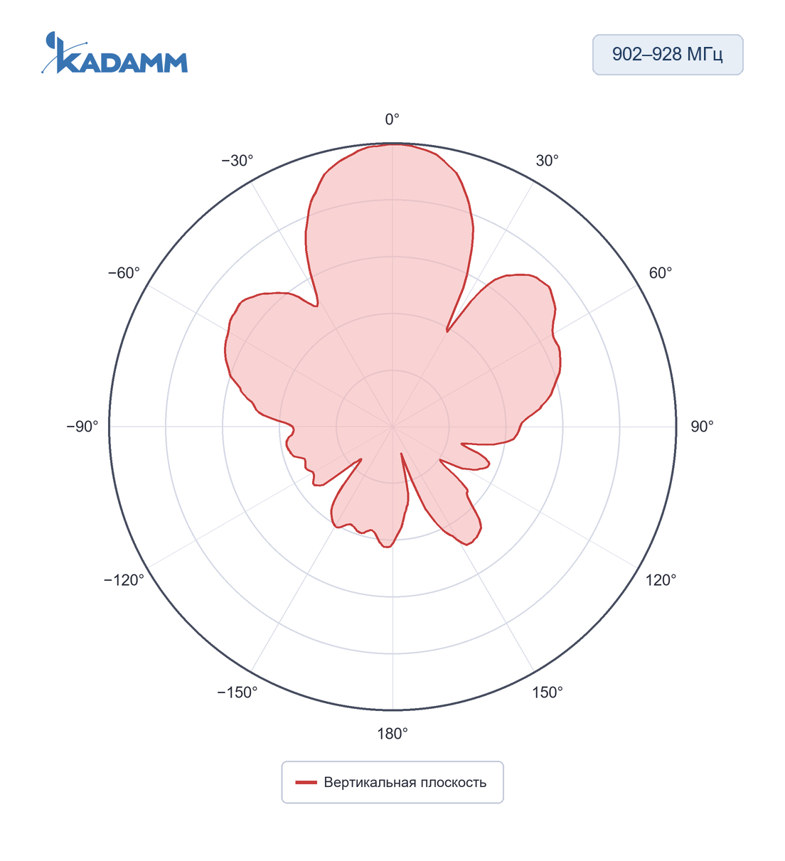 Диаграмма направленности KADAMM ARF-T: 902–928 МГц, вертикальная плоскость, исполнение KADAMM ARF-915-3C-300