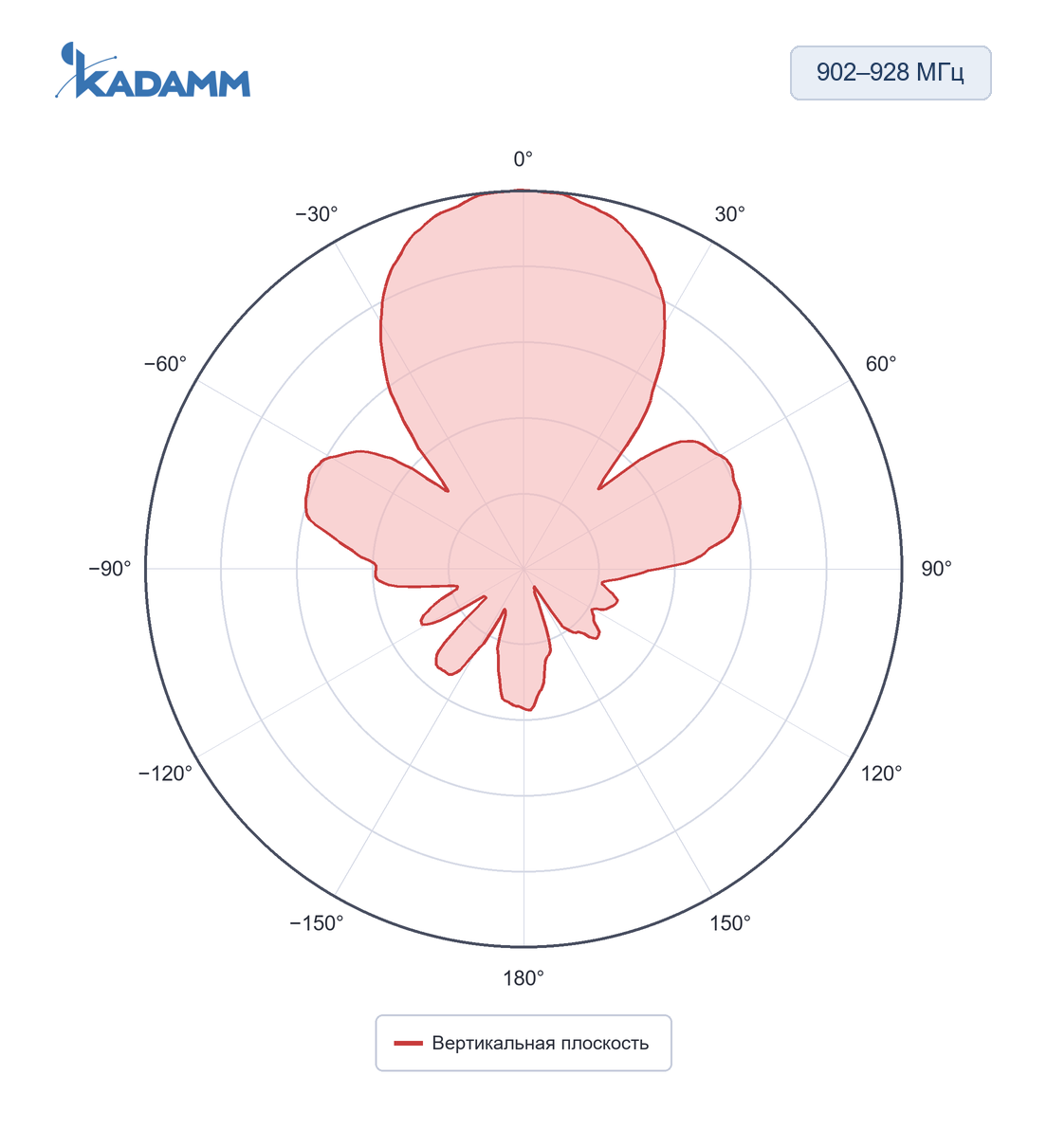 Диаграмма направленности KADAMM ARF-T: 902–928 МГц, вертикальная плоскость, исполнение KADAMM ARF-915-4,5C-450