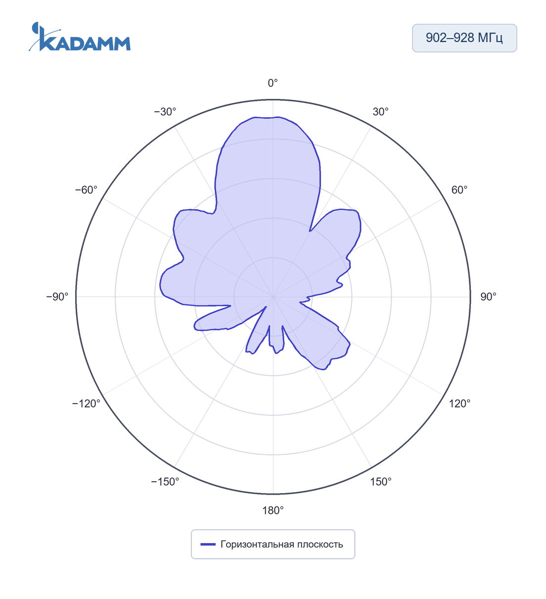 Диаграмма направленности KADAMM ARF-T: 902–928 МГц, горизонтальная плоскость, исполнение KADAMM ARF-915-4,5C-525