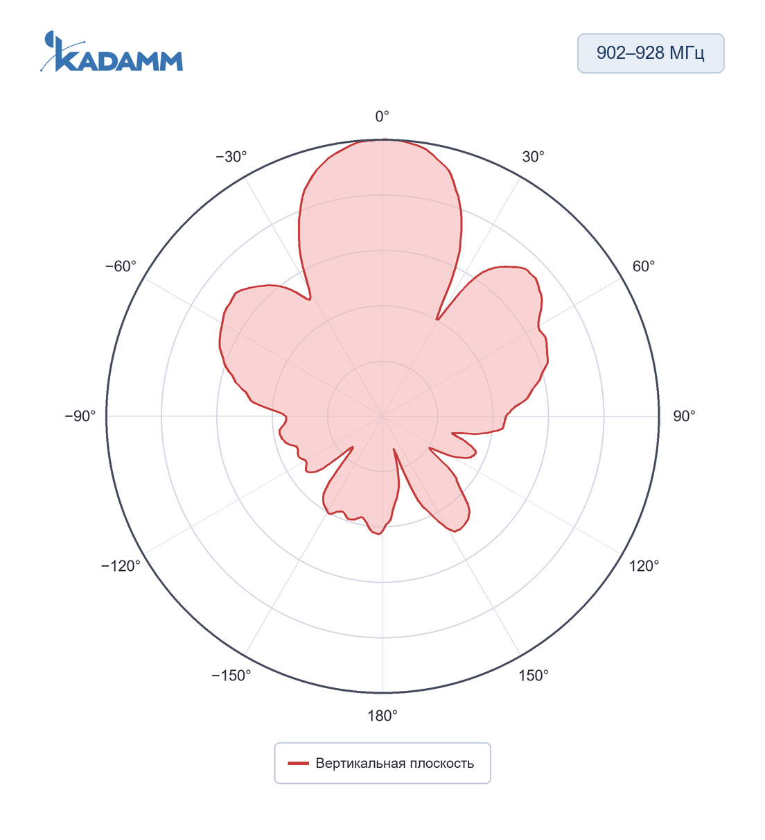 Диаграмма направленности KADAMM ARF-T: 902–928 МГц, вертикальная плоскость, исполнение KADAMM ARF-915-4,5C-525