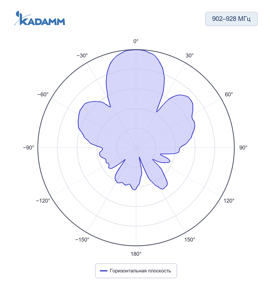 Диаграмма направленности KADAMM ARF-T: 902–928 МГц, горизонтальная плоскость, исполнение KADAMM ARF-915-4C-280