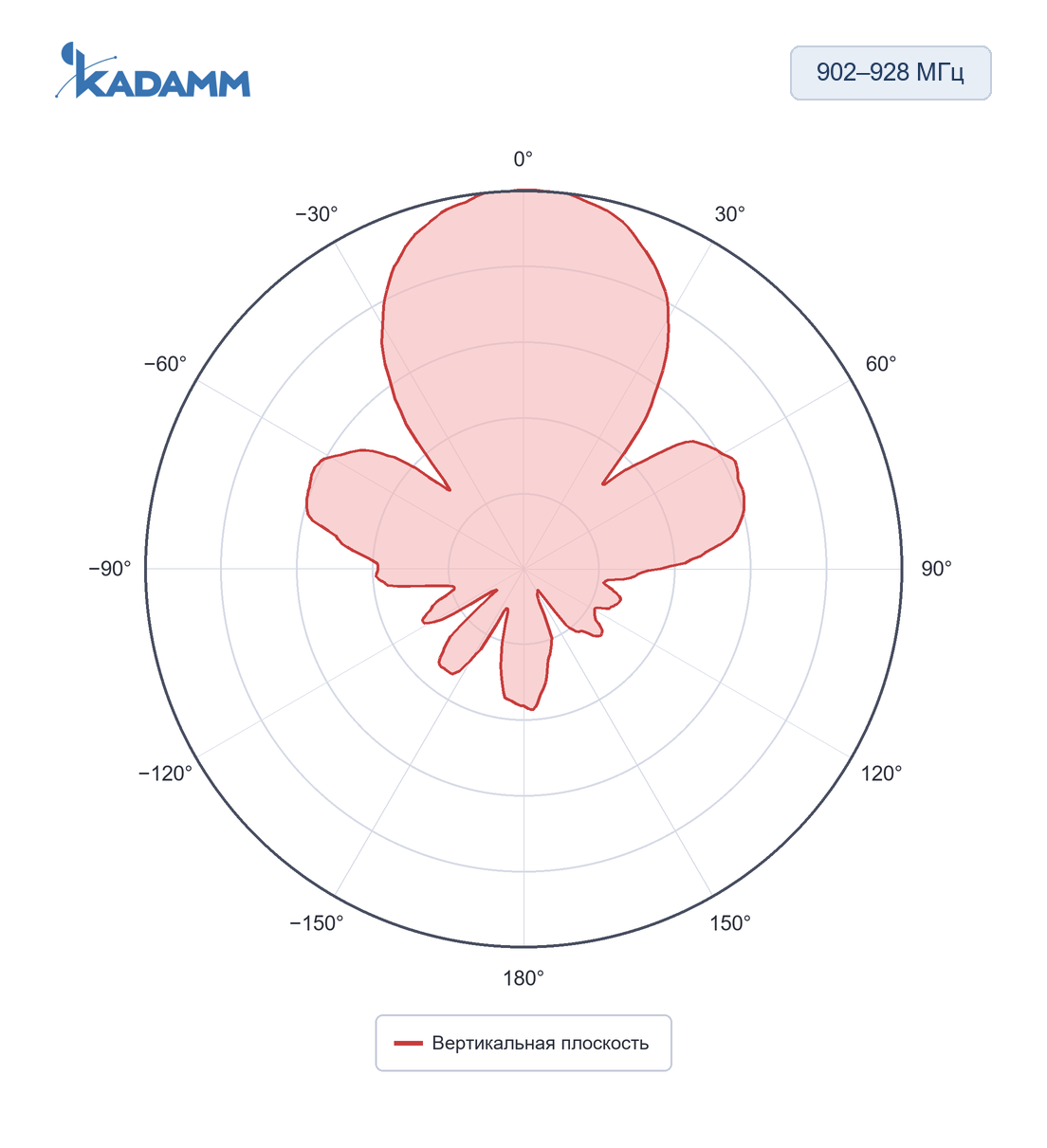 Диаграмма направленности KADAMM ARF-T: 902–928 МГц, вертикальная плоскость, исполнение KADAMM ARF-915-4C-280
