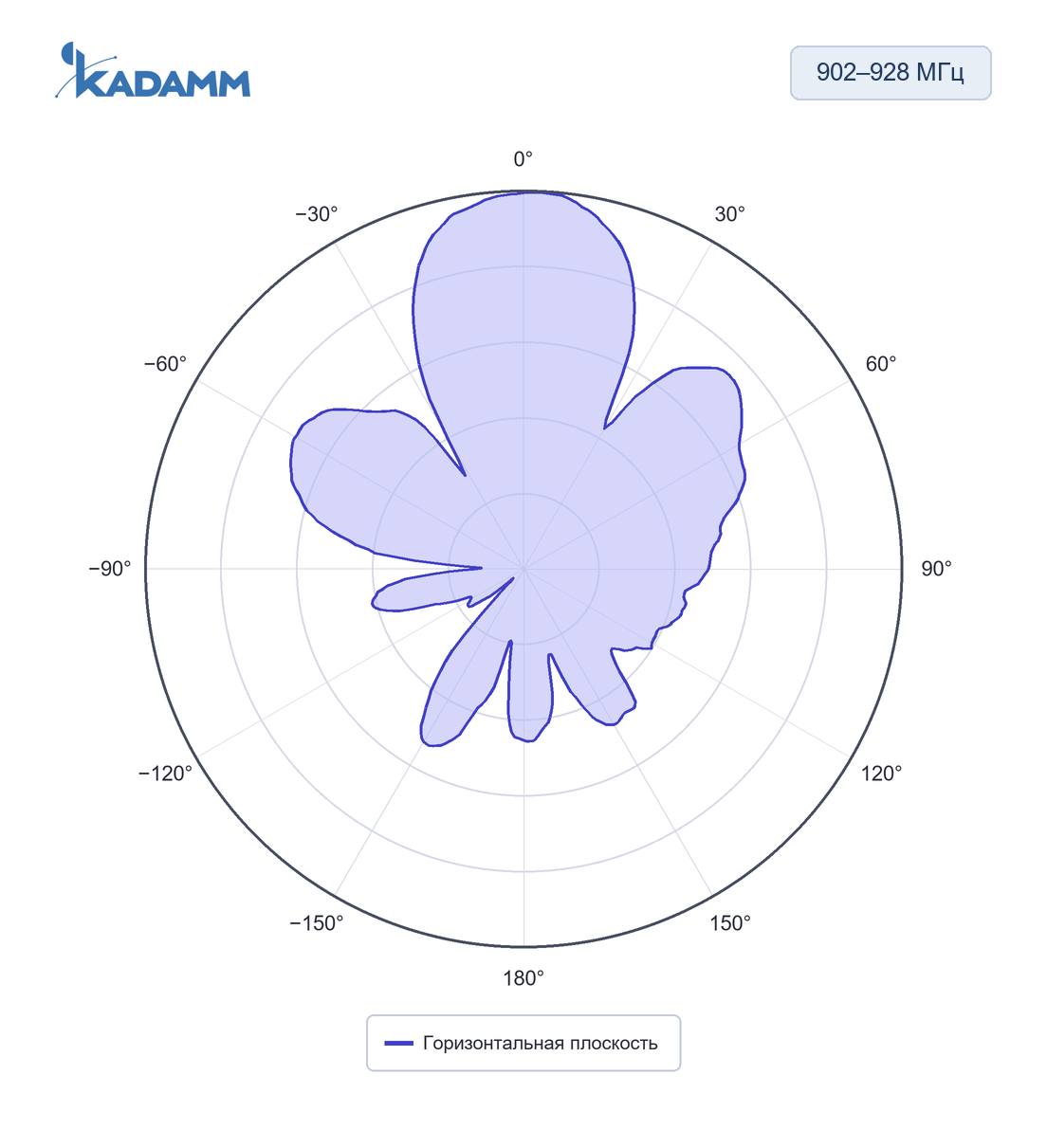 Диаграмма направленности KADAMM ARF-T: 902–928 МГц, горизонтальная плоскость, исполнение KADAMM ARF-915-4C-380