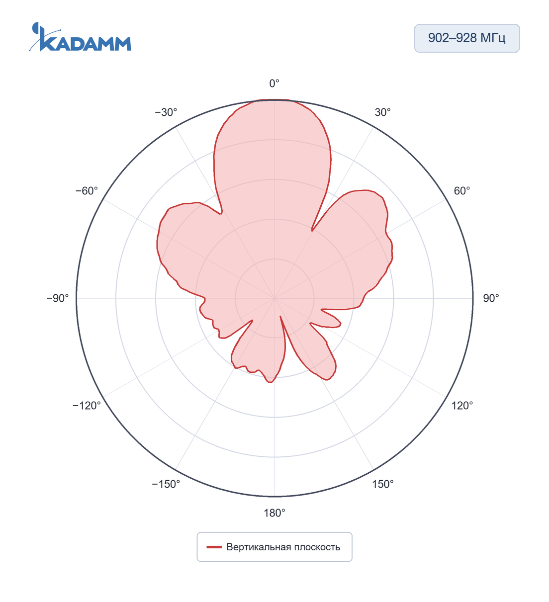 Диаграмма направленности KADAMM ARF-T: 902–928 МГц, вертикальная плоскость, исполнение KADAMM ARF-915-4C-380