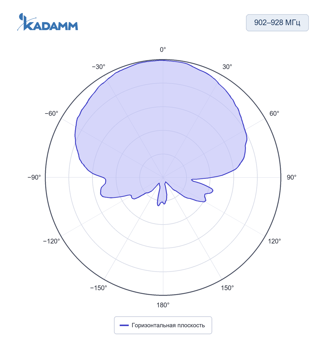 Диаграмма направленности KADAMM ARF-T: 902–928 МГц, горизонтальная плоскость, исполнение KADAMM ARF-915-4C-520