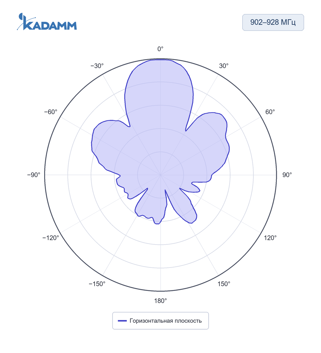 Диаграмма направленности KADAMM ARF-T: 902–928 МГц, горизонтальная плоскость, исполнение KADAMM ARF-915-4C-530