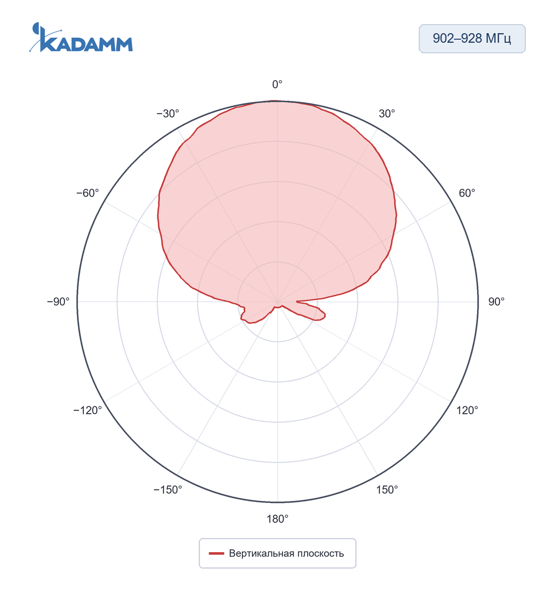 Диаграмма направленности KADAMM ARF-T: 902–928 МГц, вертикальная плоскость, исполнение KADAMM ARF-915-2,5V-100