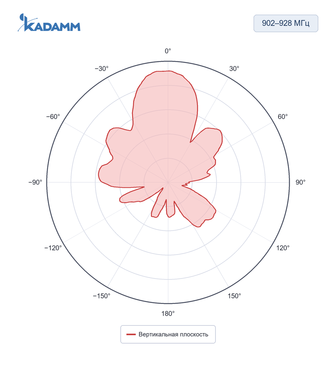 Диаграмма направленности KADAMM ARF-T: 902–928 МГц, вертикальная плоскость, исполнение KADAMM ARF-915-4C-545