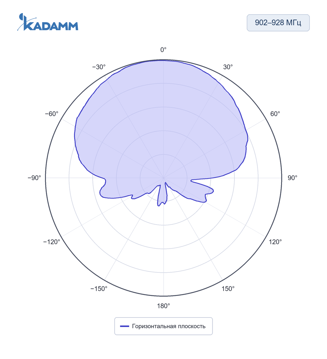 Диаграмма направленности KADAMM ARF-T: 902–928 МГц, горизонтальная плоскость, исполнение KADAMM ARF-915-4C-600