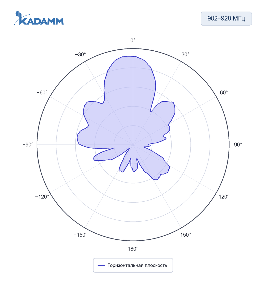 Диаграмма направленности KADAMM ARF-T: 902–928 МГц, горизонтальная плоскость, исполнение KADAMM ARF-915-5,5C-530