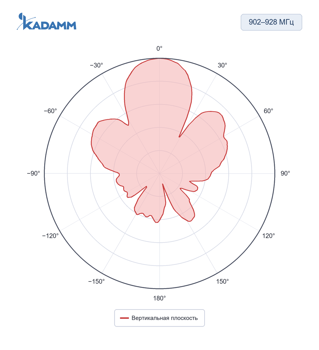 Диаграмма направленности KADAMM ARF-T: 902–928 МГц, вертикальная плоскость, исполнение KADAMM ARF-915-5C-500