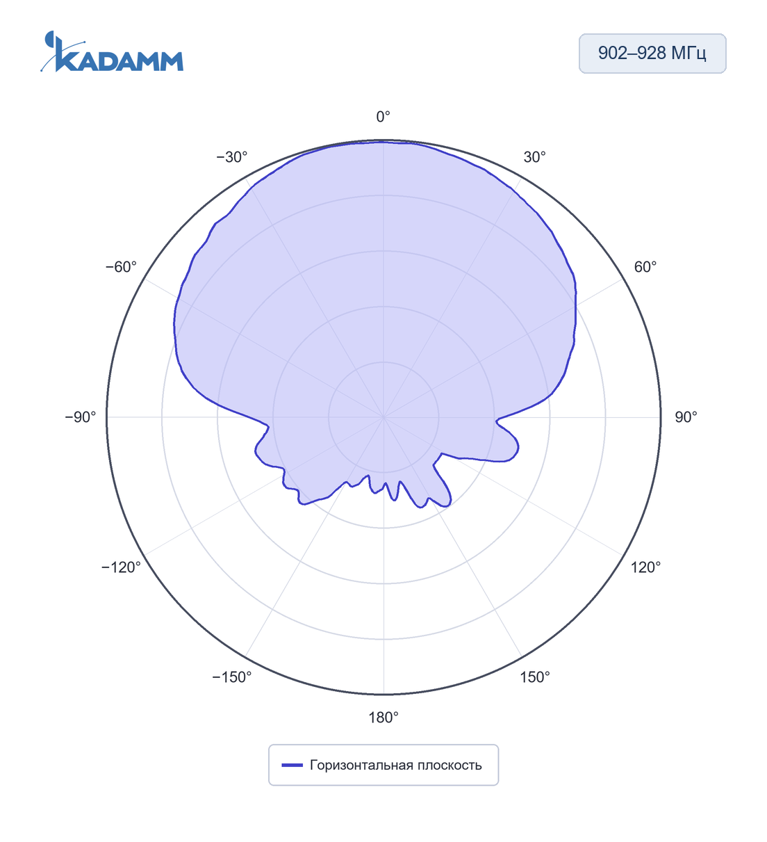 Диаграмма направленности KADAMM ARF-T: 902–928 МГц, горизонтальная плоскость, исполнение KADAMM ARF-915-2C-120