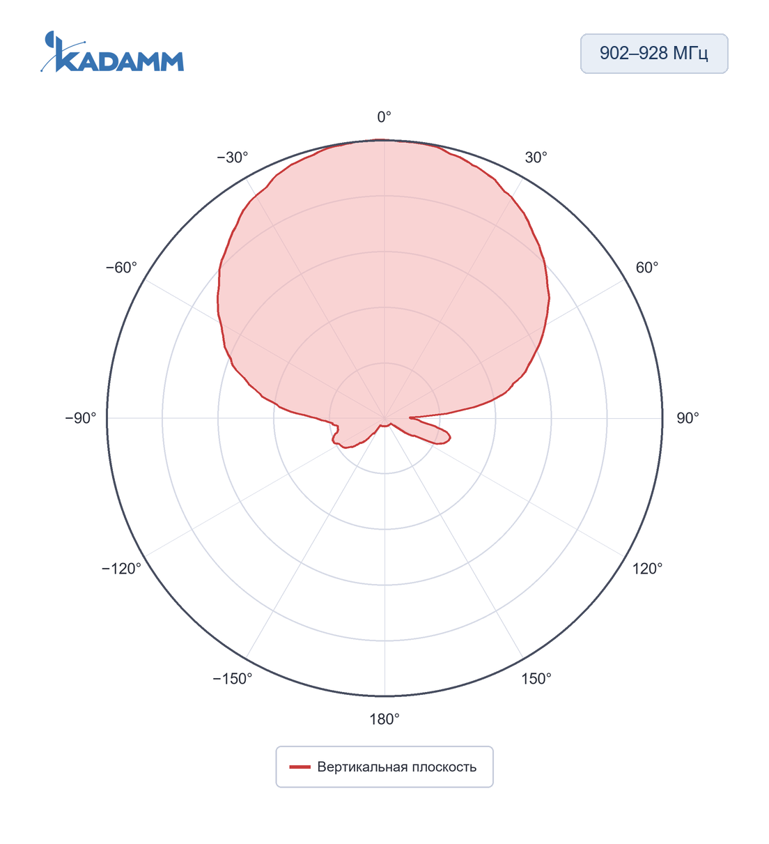 Диаграмма направленности KADAMM ARF-T: 902–928 МГц, вертикальная плоскость, исполнение KADAMM ARF-915-2C-120