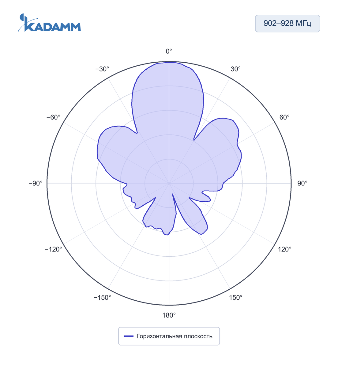 Диаграмма направленности KADAMM ARF-T: 902–928 МГц, горизонтальная плоскость, исполнение KADAMM ARF-915-3,5C-280