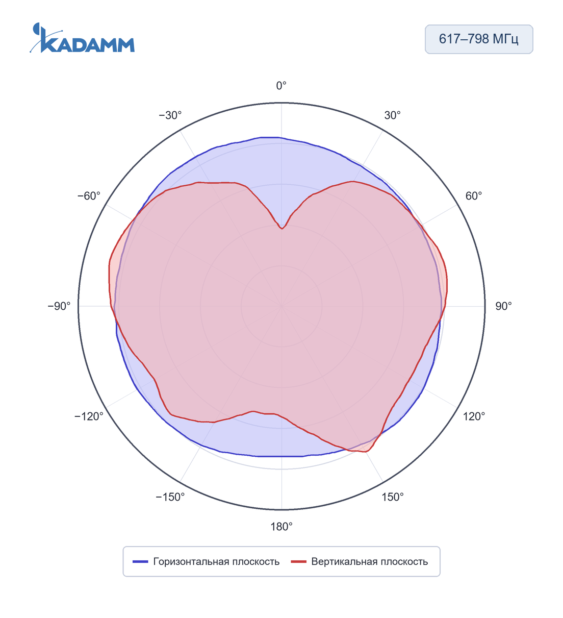 Диаграмма направленности KADAMM AOU-617/2690-4-2P: 617–798 МГц, горизонтальная и вертикальная плоскости, исполнение KADAMM AOU-617/2690-4-2P, частота замера 617 МГц