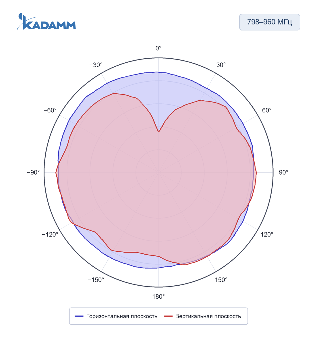 Диаграмма направленности KADAMM AOU-617/2690-4-2P: 798–960 МГц, горизонтальная и вертикальная плоскости, исполнение KADAMM AOU-617/2690-4-2P, частота замера 960 МГц